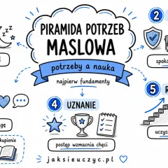 Piramida potrzeb Maslowa: ciało, bezpieczeństwo, relacje, uznanie i rozwój to fundamenty nauki.