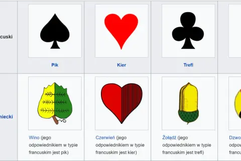 Porównanie typów kart: francuskie (pik, kier, trefl, karo) i niemieckie (wino, czerwień, żołądź, dzwonek). Nazwy symboli kart są kluczowe.